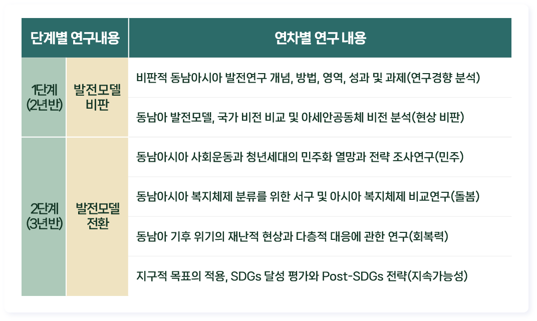 2025 단계별 연구내용
